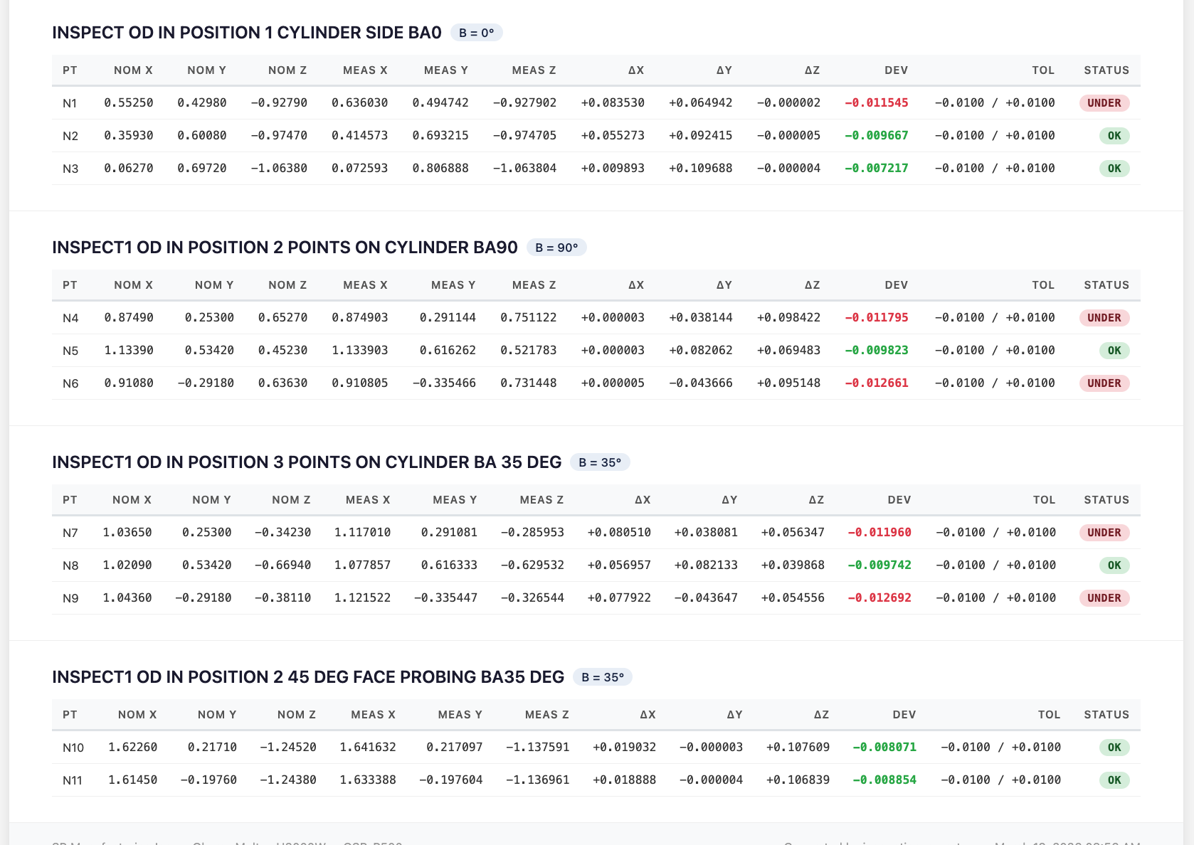 Surface inspection data showing multi-angle cylinder probing at B0, B90, and B35 degrees